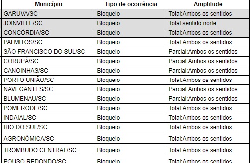 Atualização PRF informa que ainda restam 16 pontos de bloqueios em